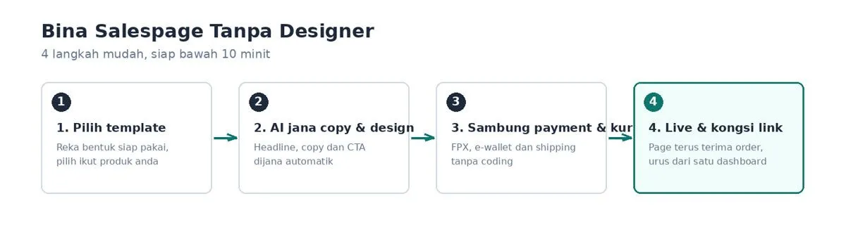 Aliran bina salespage bawah 10 minit tanpa designer: pilih template, AI jana copy dan design, sambung payment dan kurier, kemudian live dan kongsi link