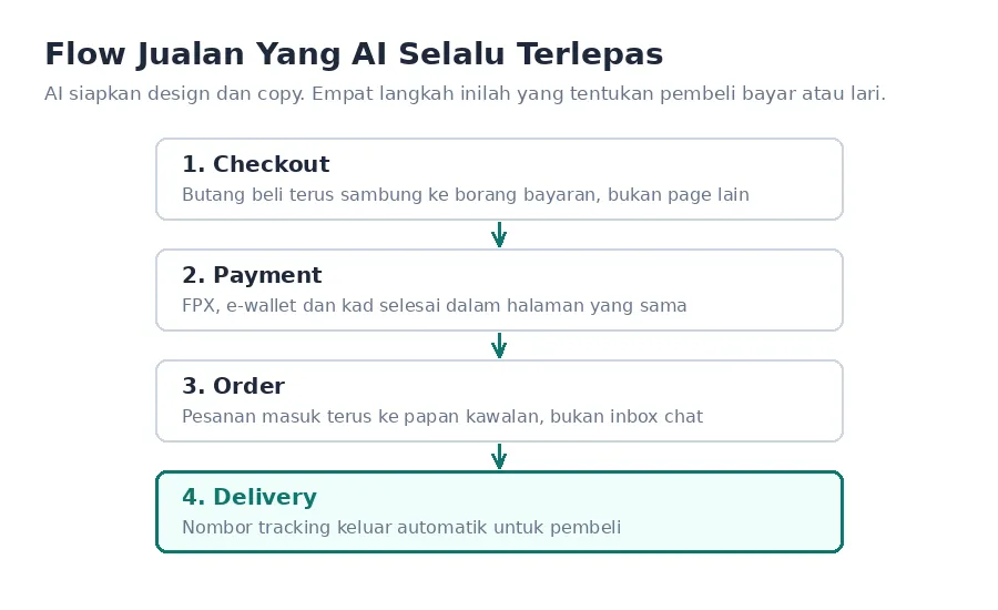 Empat langkah flow jualan yang AI selalu terlepas: checkout, payment, order dan delivery