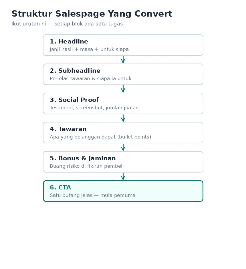 Struktur salespage: 6 blok (headline, subheadline, social proof, tawaran, bonus, CTA)