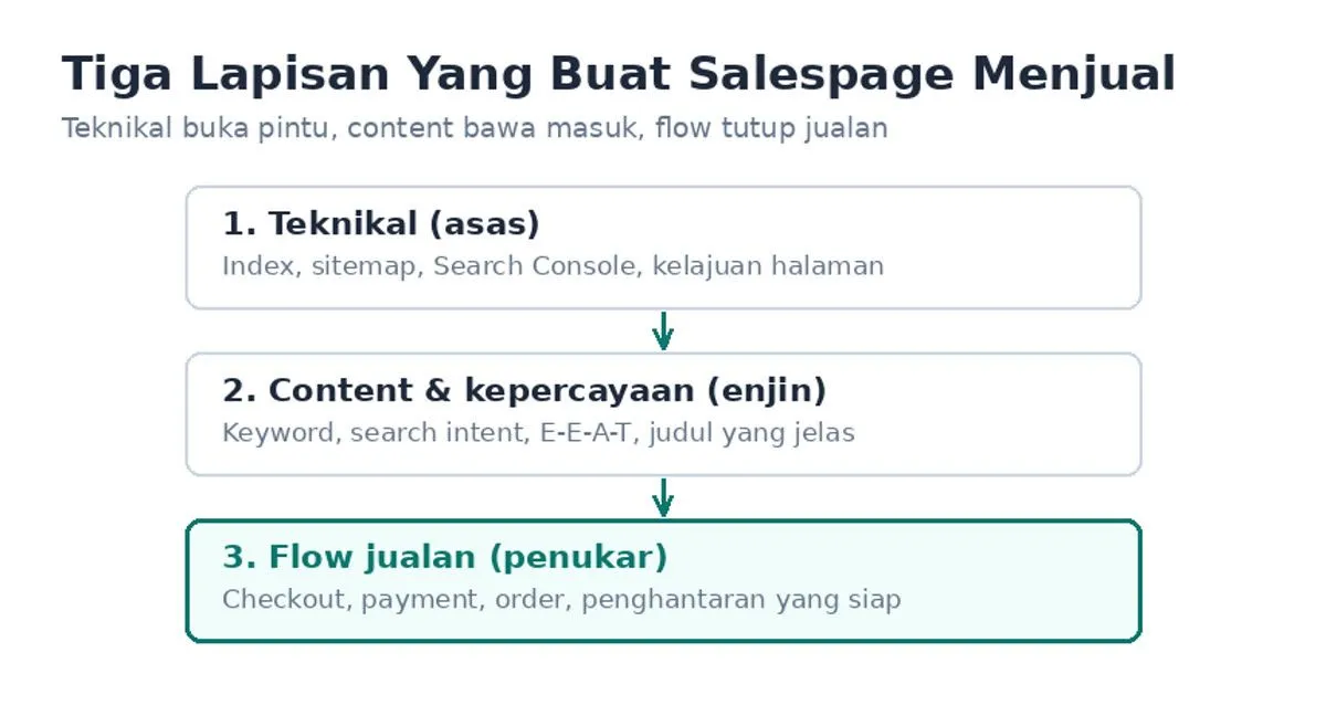 Tiga lapisan SEO untuk salespage: teknikal sebagai asas, content dan kepercayaan sebagai enjin, flow jualan sebagai penukar