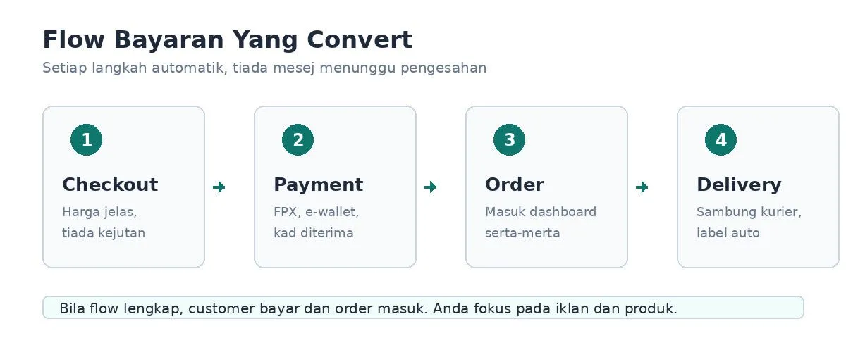 Flow bayaran lengkap: checkout, payment, order, delivery