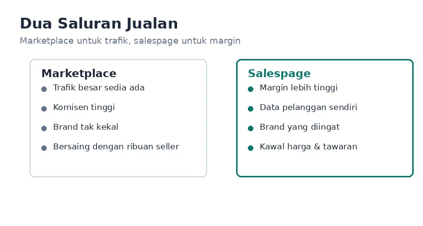 Dua saluran jualan: marketplace untuk trafik, salespage untuk margin