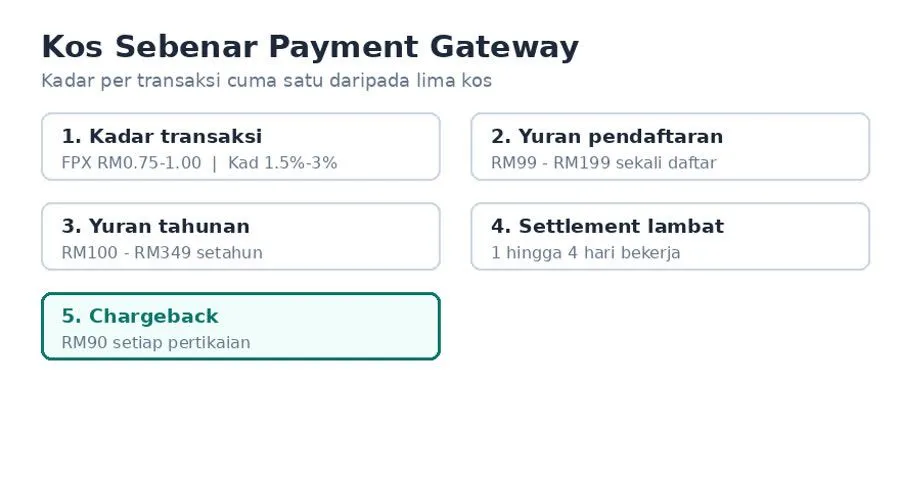 Lima kos sebenar payment gateway Malaysia: kadar transaksi, yuran pendaftaran, yuran tahunan, settlement lambat dan chargeback