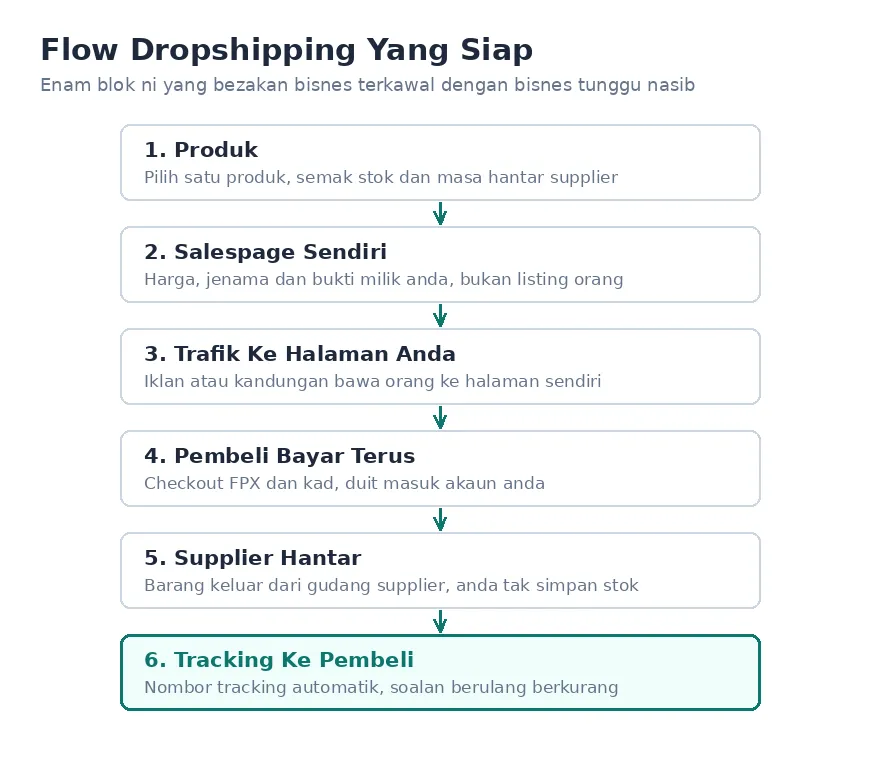 Flow dropshipping yang siap: produk, salespage, trafik, pembayaran, penghantaran supplier, tracking