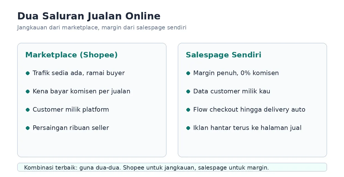 Aliran dua saluran: marketplace untuk jangkauan, salespage untuk margin penuh