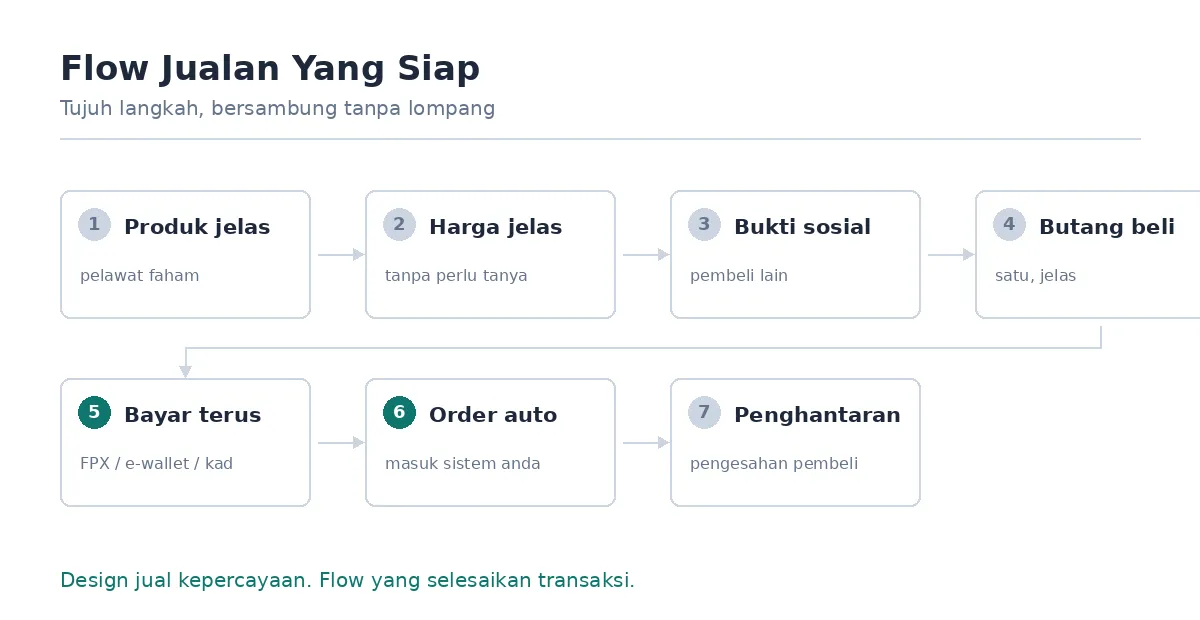 Diagram flow jualan online tujuh langkah dari pelawat sampai penghantaran