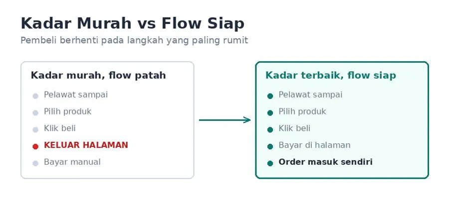 Perbandingan flow bayaran patah dengan flow bayaran siap dari klik beli sampai order masuk sendiri