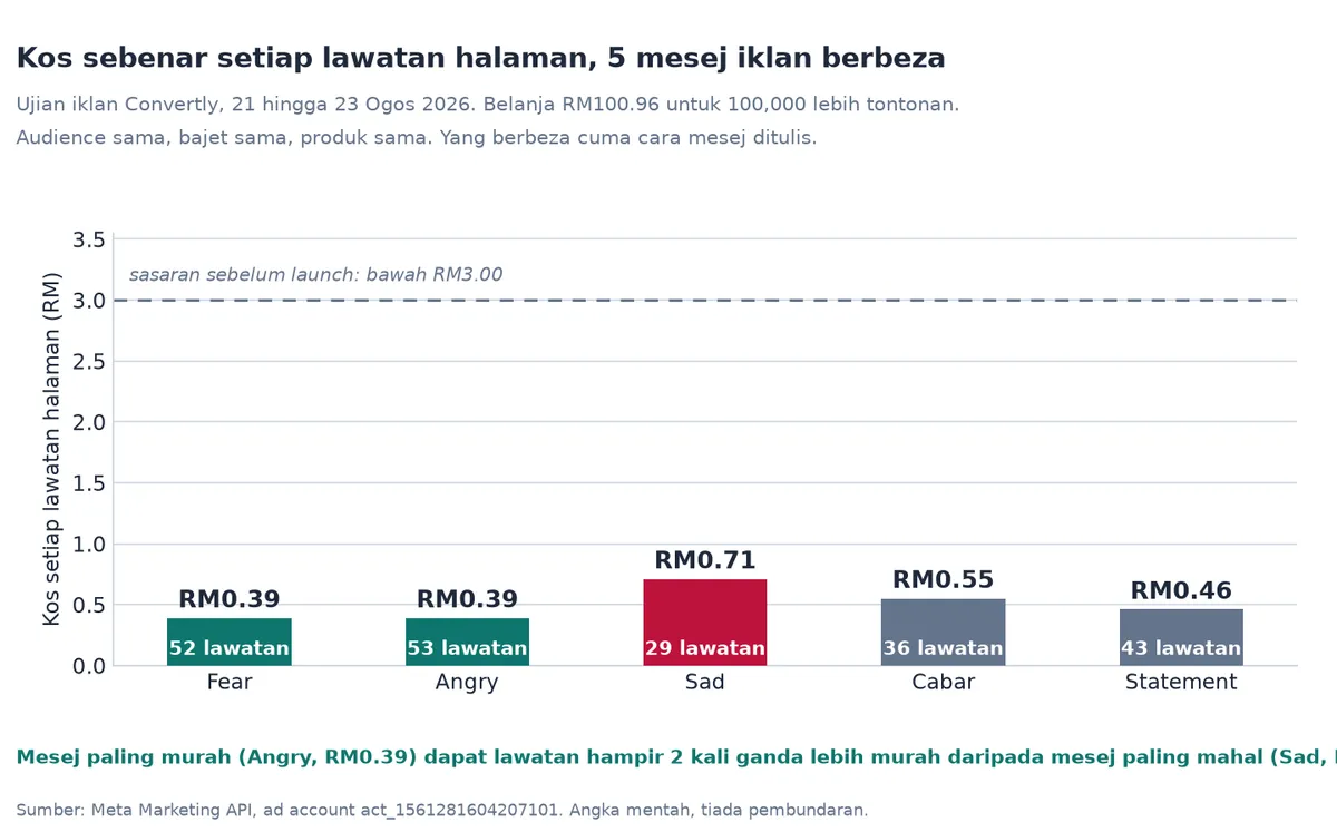 Kos sebenar setiap lawatan halaman bagi lima mesej iklan: dari RM0.39 hingga RM0.71