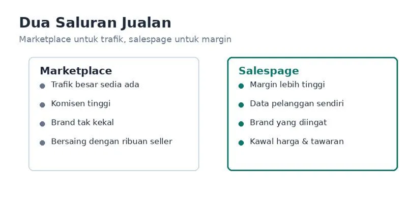 Dua saluran jualan: marketplace vs salespage sendiri