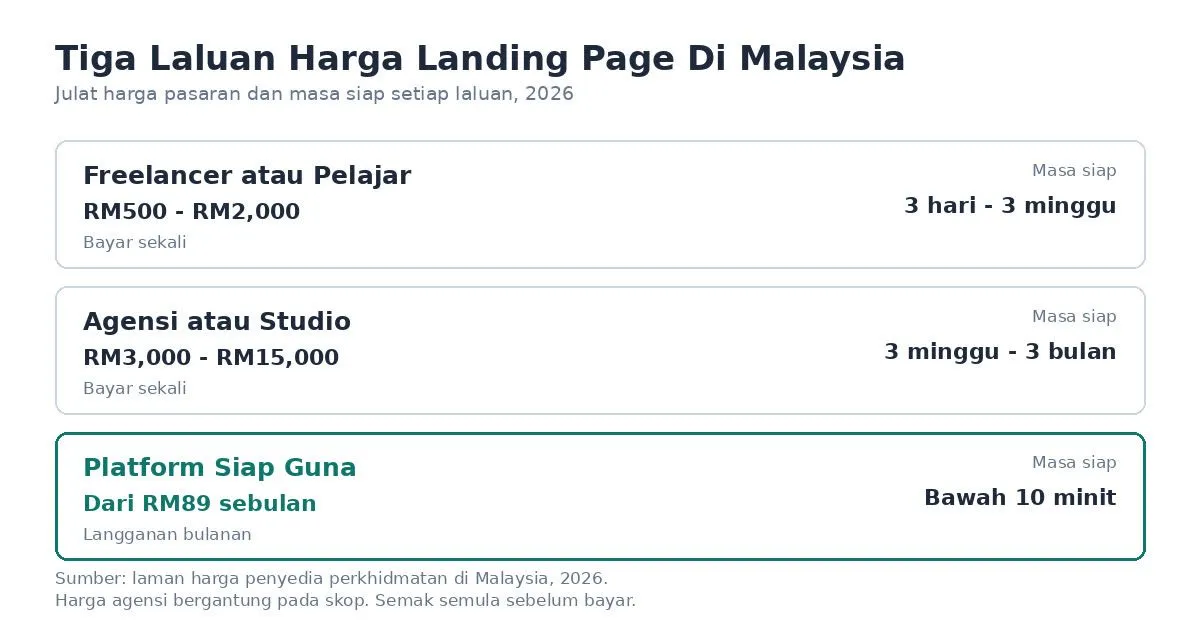 Tiga laluan harga landing page di Malaysia: freelancer RM500 hingga RM2,000, agensi RM3,000 hingga RM15,000, platform dari RM89 sebulan