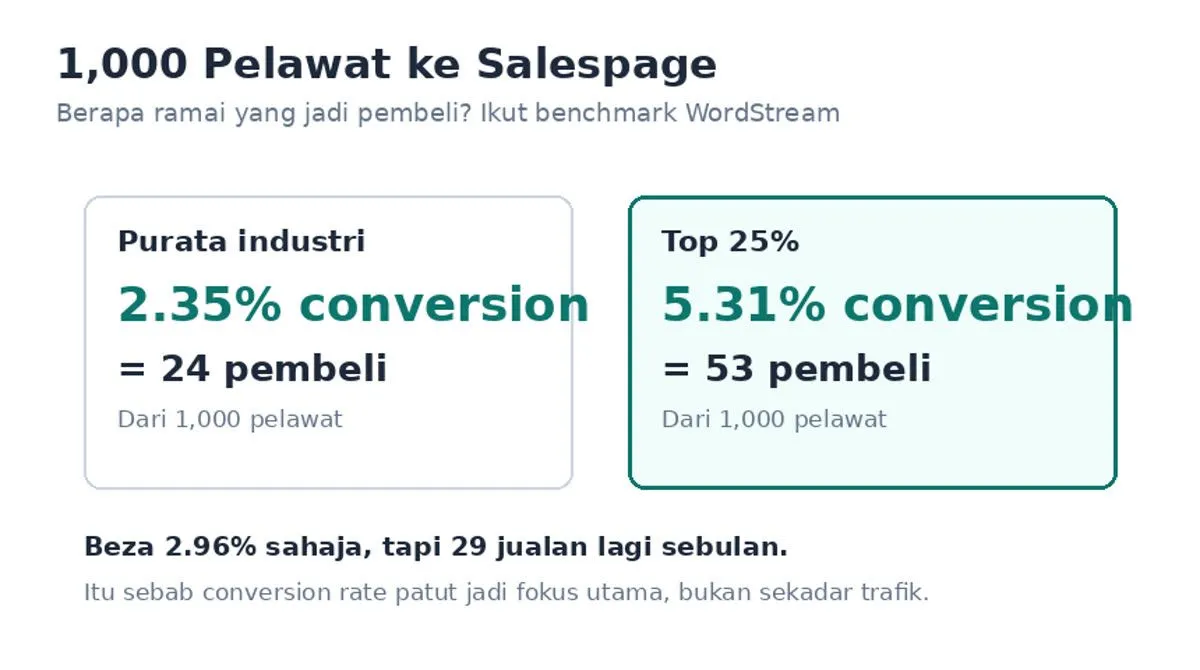 Perbandingan conversion rate: purata 2.35% vs top 25% 5.31% dari 1,000 pelawat