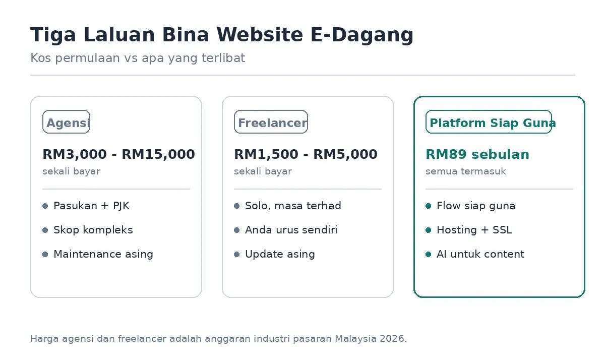 Perbandingan tiga laluan bina website e-dagang: agensi, freelancer dan platform siap guna