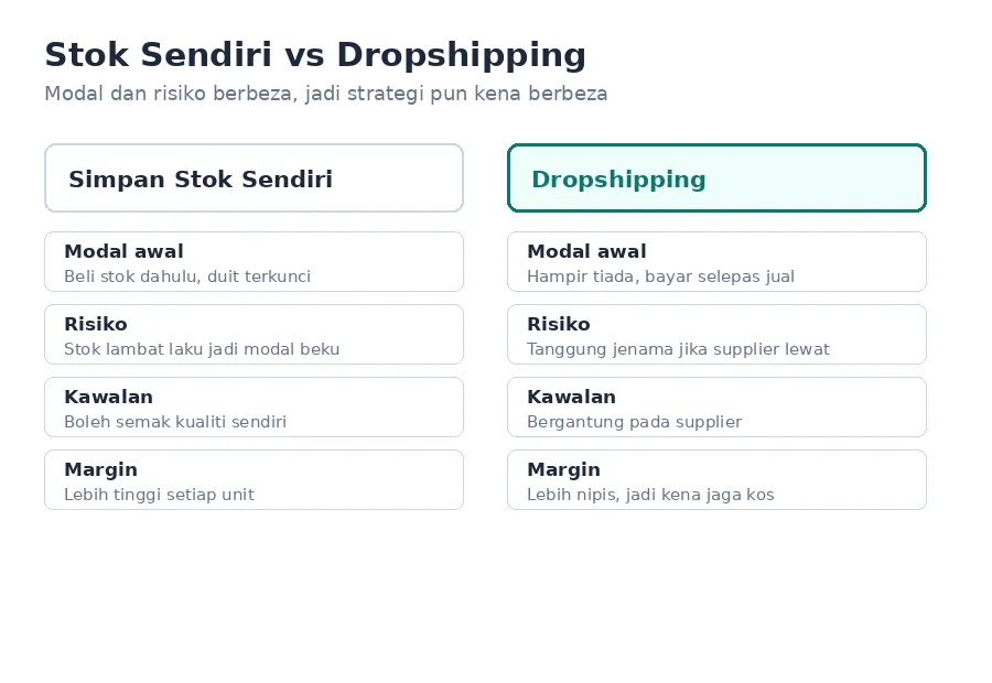Perbandingan model stok sendiri dengan dropshipping dari segi modal, risiko, kawalan dan margin