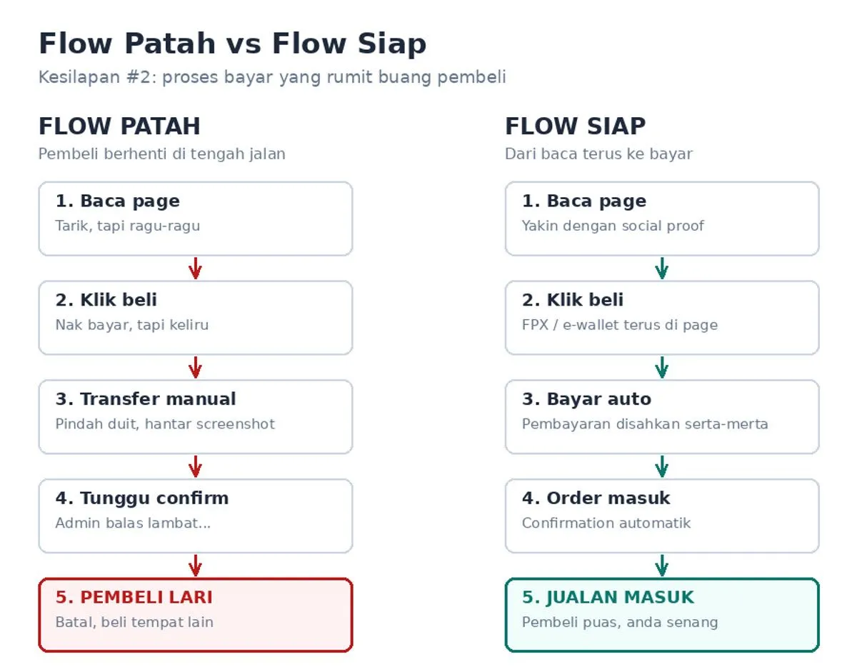 Flow patah vs flow siap dalam proses checkout