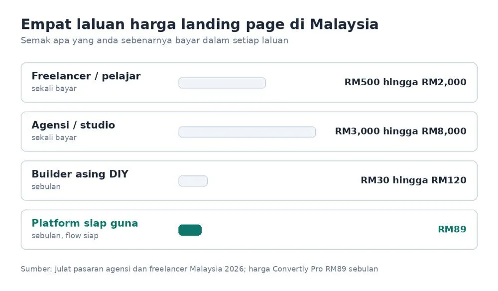 Julat harga buat landing page di Malaysia: freelancer RM500 hingga RM2,000, agensi RM3,000 hingga RM8,000, builder DIY RM30 hingga RM120 sebulan, dan platform siap guna RM89 sebulan