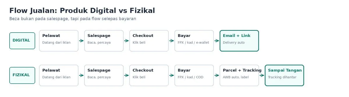 Flow jualan produk digital vs fizikal: delivery auto vs parcel