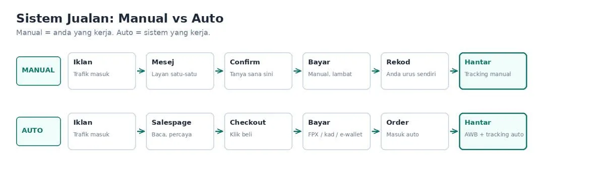 Sistem jualan manual vs auto: siapa yang kerja