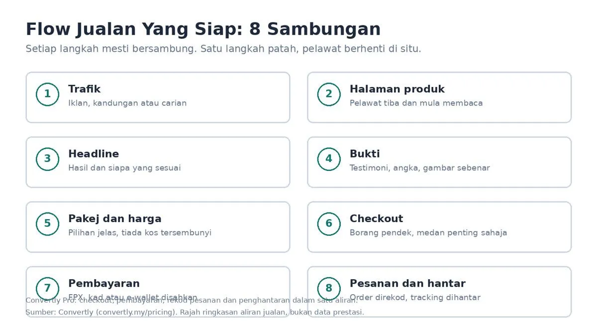 Rajah flow jualan yang siap: 8 sambungan dari trafik, halaman produk, headline, bukti, harga, checkout, pembayaran hingga pesanan dihantar