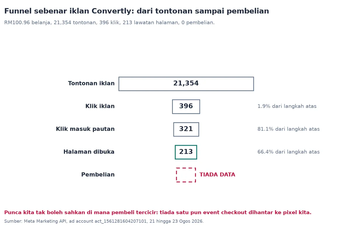 Funnel sebenar iklan: dari tontonan iklan sampai pembelian, dengan kadar peralihan setiap langkah