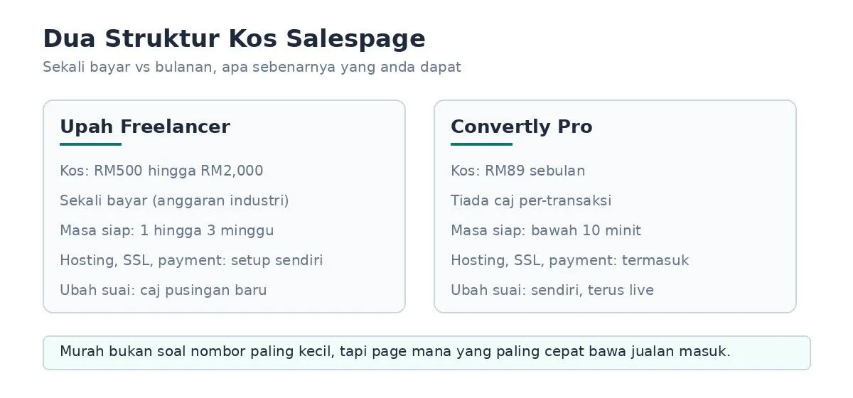 Dua struktur kos salespage: upah freelancer sekali bayar RM500 hingga RM2,000 berbanding Convertly Pro RM89 sebulan dengan semua termasuk