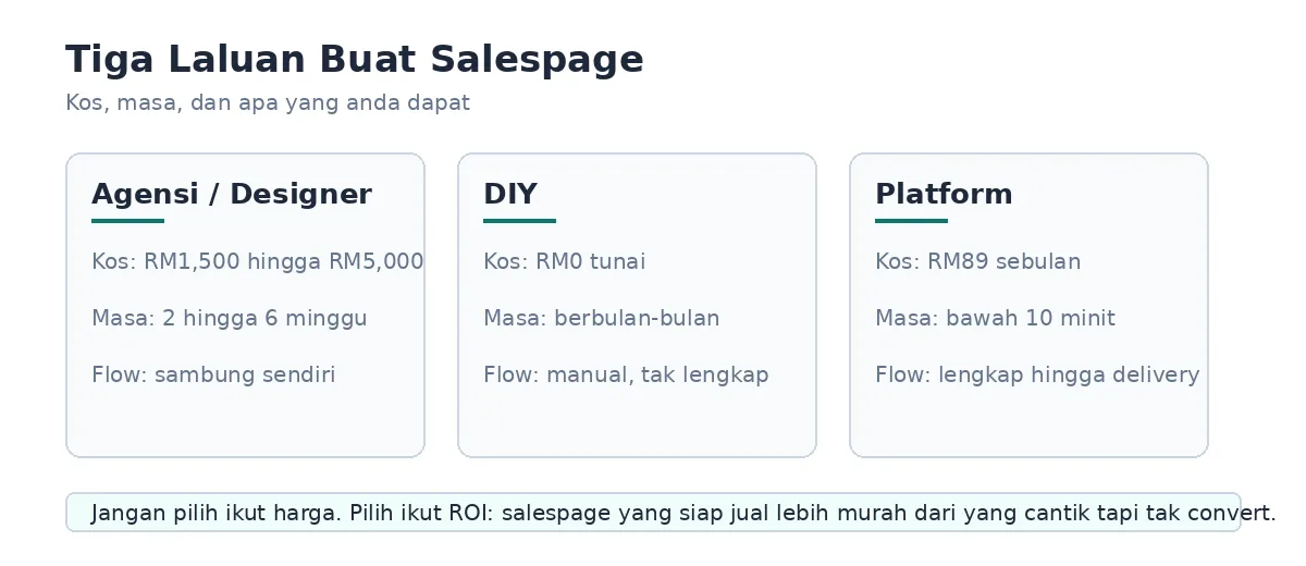 Tiga laluan buat salespage: agensi, DIY, dan platform