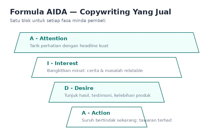 Formula AIDA: Attention, Interest, Desire, Action